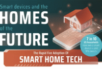 How to Promote Smart Home Devices to New Buyers Effectively