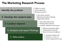 Marketing Automation Tools That Sell Themselves
