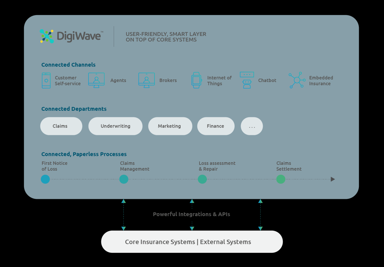Bestselling Digital Insurance Products and Where to Sell Them