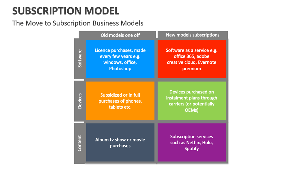 How Subscription Models Work for Tech Buyers Explained